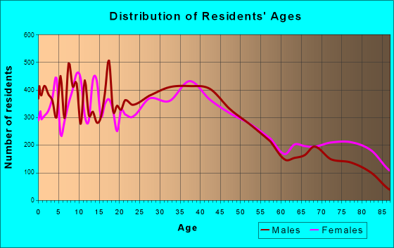 Sheboygan, Wisconsin Age and Sex of Residents