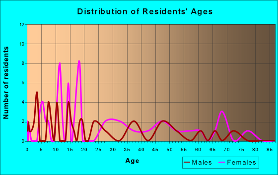 Sheldon, Wisconsin Age and Sex of Residents