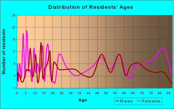 Shell Lake, Wisconsin Age and Sex of Residents