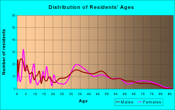 Sherwood, Wisconsin Age and Sex of Residents