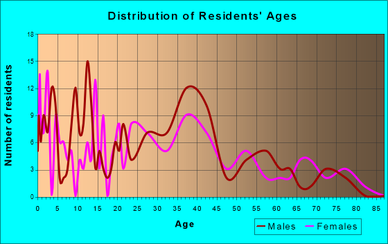 Shiocton, Wisconsin Age and Sex of Residents