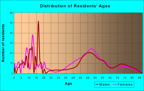 Shorewood Hills, Wisconsin Age and Sex of Residents