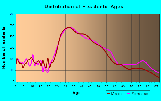 Santa Monica, California Age and Sex of Residents