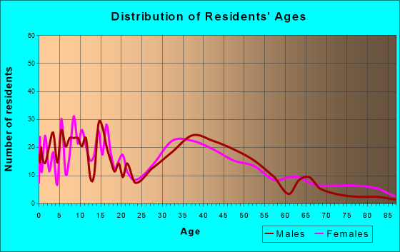 Silver Lake, Wisconsin Age and Sex of Residents