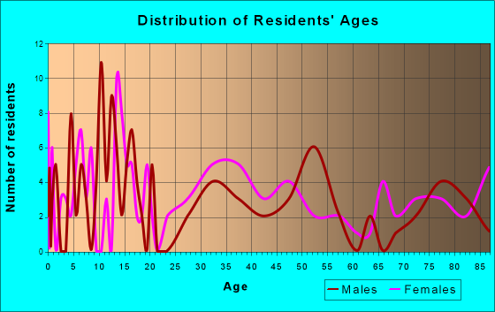 Soldiers Grove, Wisconsin Age and Sex of Residents
