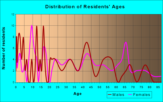 Solon Springs, Wisconsin Age and Sex of Residents