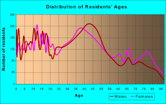 South Milwaukee, Wisconsin Age and Sex of Residents