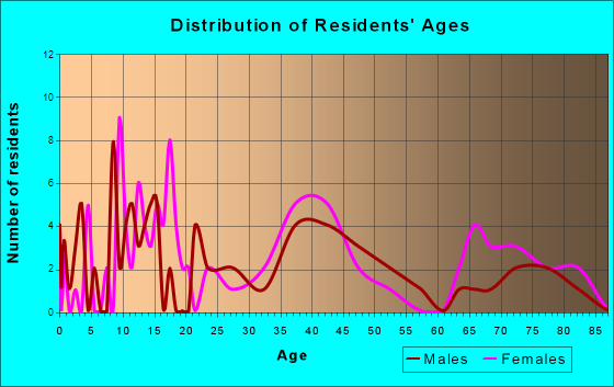 South Wayne, Wisconsin Age and Sex of Residents