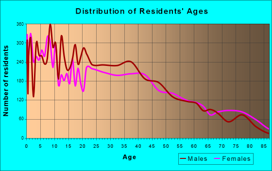 Santa Paula, California Age and Sex of Residents