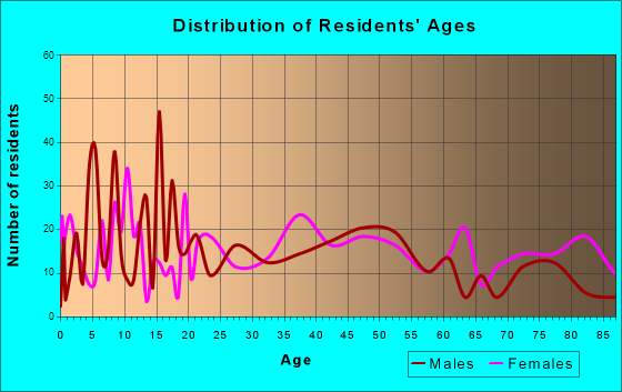 Spooner, Wisconsin Age and Sex of Residents