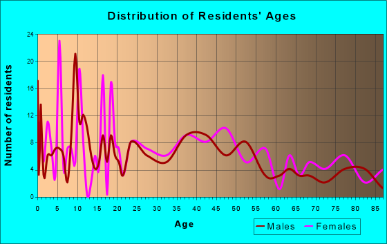 Spring Valley, Wisconsin Age and Sex of Residents