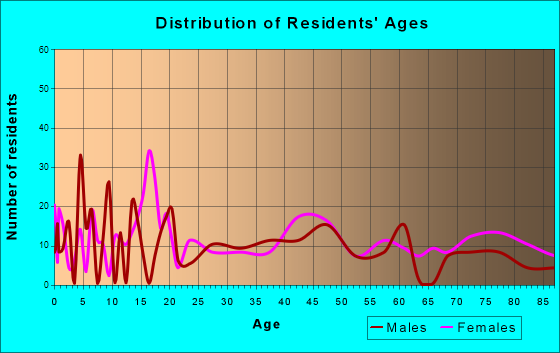 Stanley, Wisconsin Age and Sex of Residents