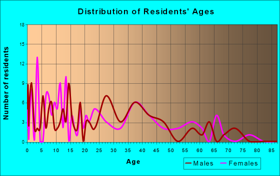 Star Prairie, Wisconsin Age and Sex of Residents