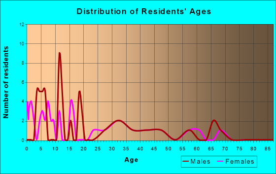 Steuben, Wisconsin Age and Sex of Residents