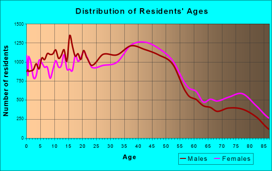 Santa Rosa, California Age and Sex of Residents