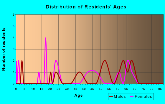 Stockholm, Wisconsin Age and Sex of Residents