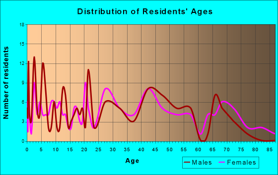 Stoddard, Wisconsin Age and Sex of Residents