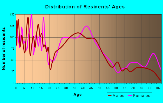Stoughton, Wisconsin Age and Sex of Residents
