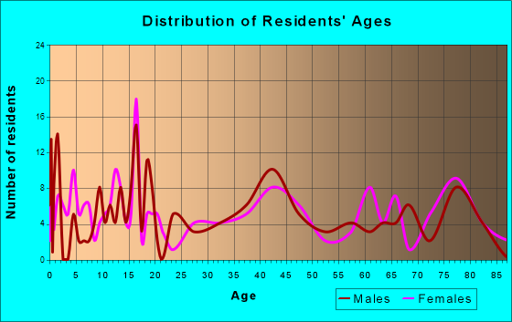 Strum, Wisconsin Age and Sex of Residents