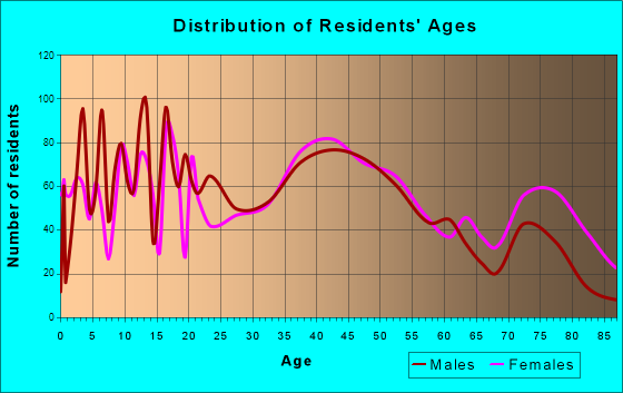 Sturgeon Bay, Wisconsin Age and Sex of Residents