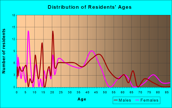 Sullivan, Wisconsin Age and Sex of Residents