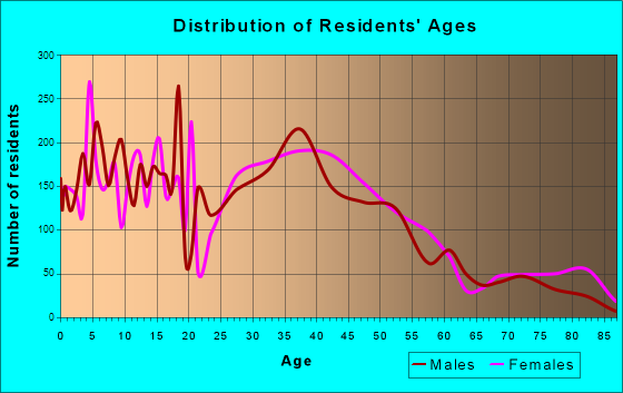 Sun Prairie, Wisconsin Age and Sex of Residents