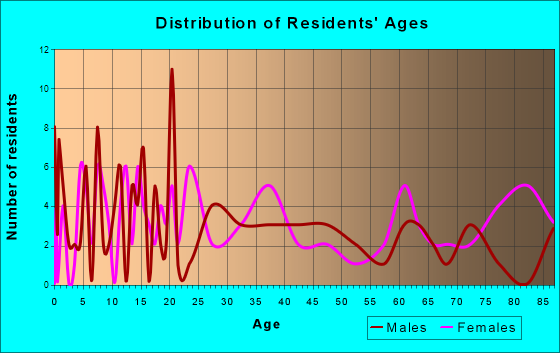 Suring, Wisconsin Age and Sex of Residents