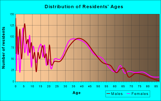 Sussex, Wisconsin Age and Sex of Residents