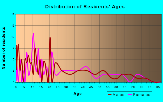 Taylor, Wisconsin Age and Sex of Residents