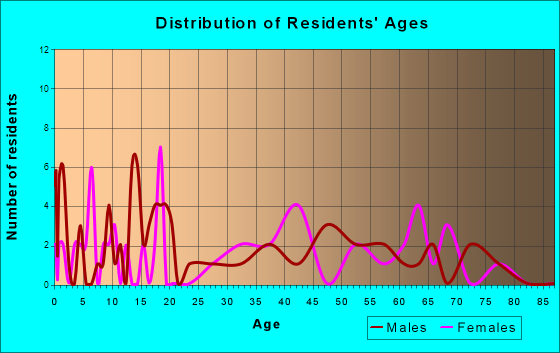Tennyson, Wisconsin Age and Sex of Residents
