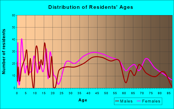 Thiensville, Wisconsin Age and Sex of Residents