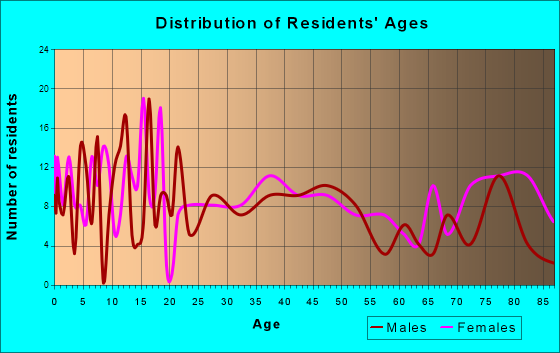 Thorp, Wisconsin Age and Sex of Residents