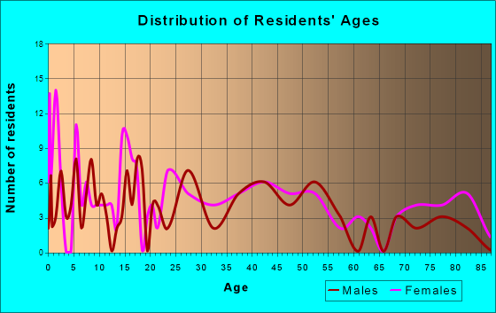 Tigerton, Wisconsin Age and Sex of Residents