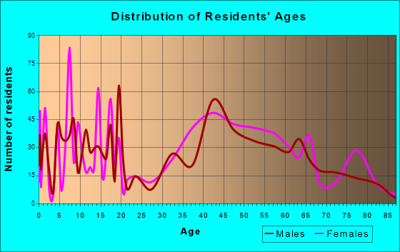 Santa Ynez, California Age and Sex of Residents