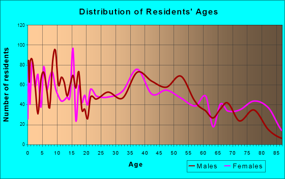 Tomah, Wisconsin Age and Sex of Residents