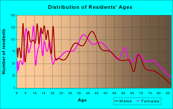 Two Rivers, Wisconsin Age and Sex of Residents