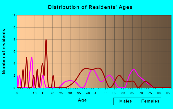Union Center, Wisconsin Age and Sex of Residents
