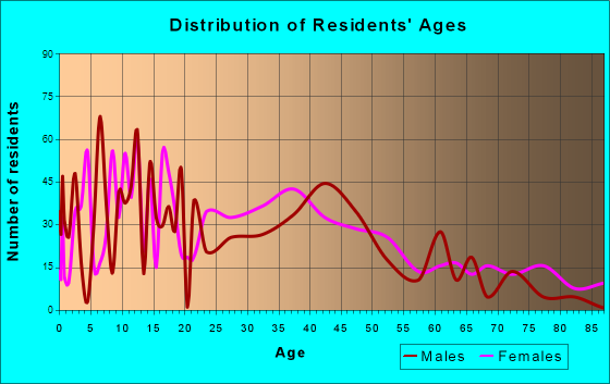 Union Grove, Wisconsin Age and Sex of Residents