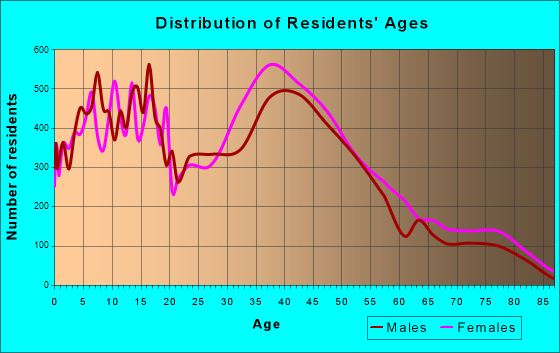 Santee, California Age and Sex of Residents