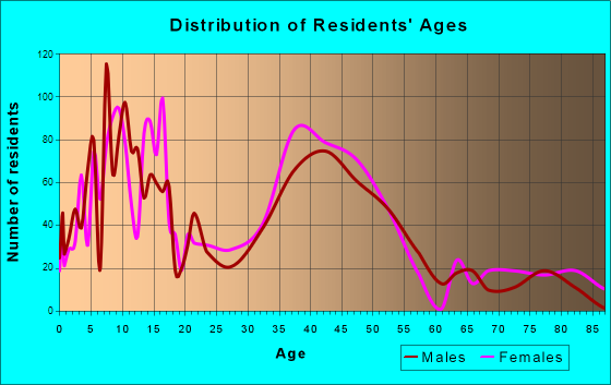 Verona, Wisconsin Age and Sex of Residents