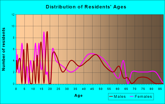 Vesper, Wisconsin Age and Sex of Residents