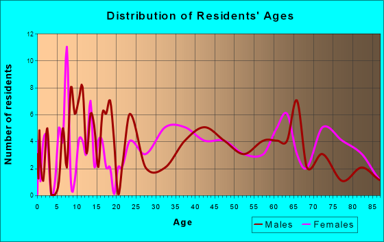 Viola, Wisconsin Age and Sex of Residents