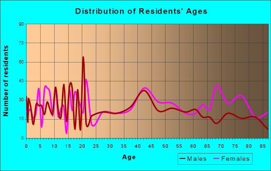 Viroqua, Wisconsin Age and Sex of Residents