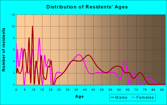 Waldo, Wisconsin Age and Sex of Residents