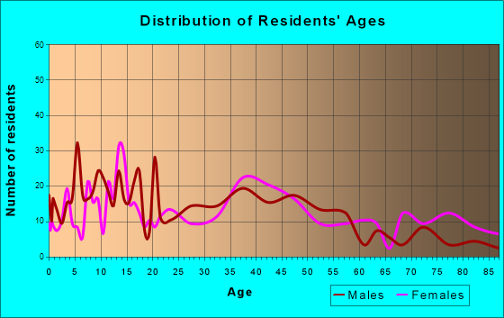 Walworth, Wisconsin Age and Sex of Residents