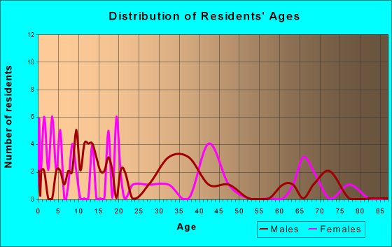 Warrens, Wisconsin Age and Sex of Residents