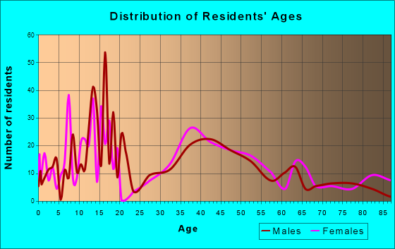 Washburn, Wisconsin Age and Sex of Residents