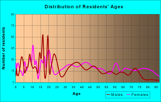 La Fayette, Alabama Age and Sex of Residents