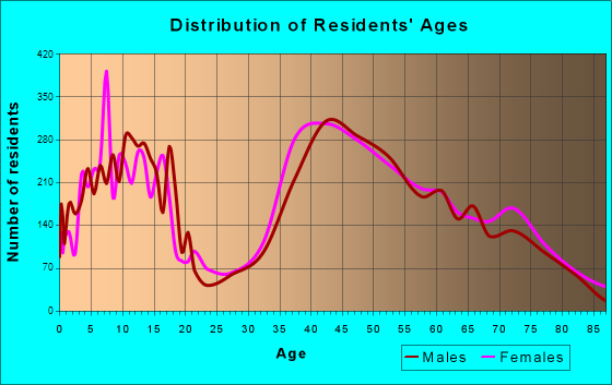 Saratoga, California Age and Sex of Residents
