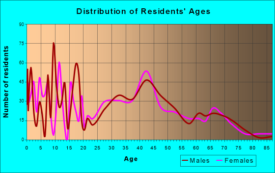 Waterford, Wisconsin Age and Sex of Residents